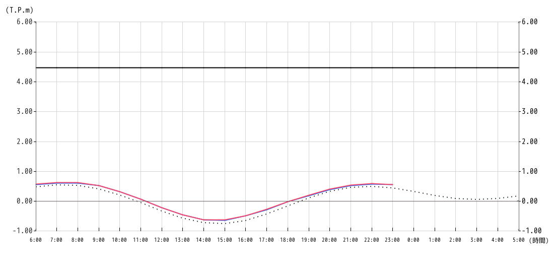 潮位グラフ1時間