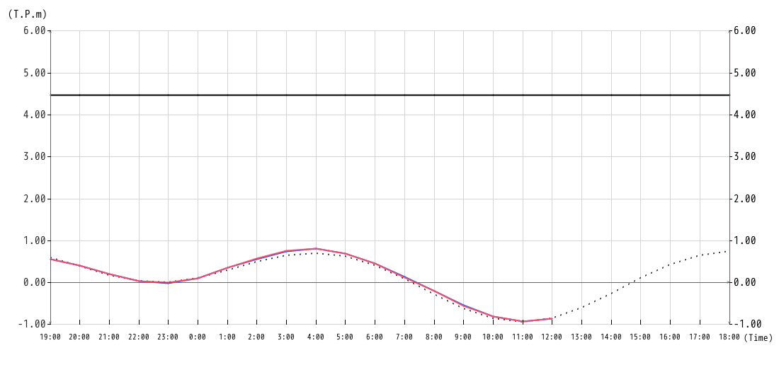 潮位グラフ1hour