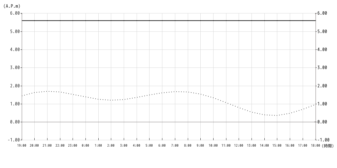 潮位グラフ1時間