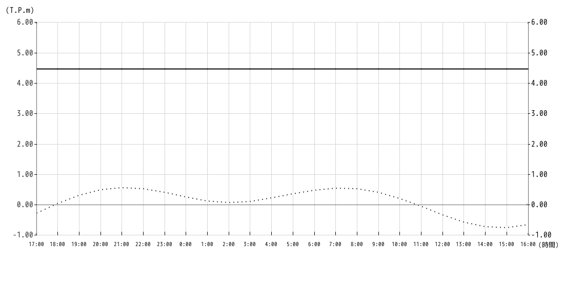 潮位グラフ1時間