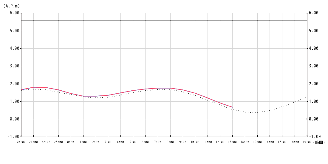 潮位グラフ1時間