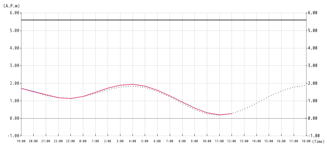 潮位グラフ1hour