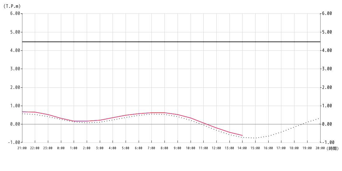 潮位グラフ1時間