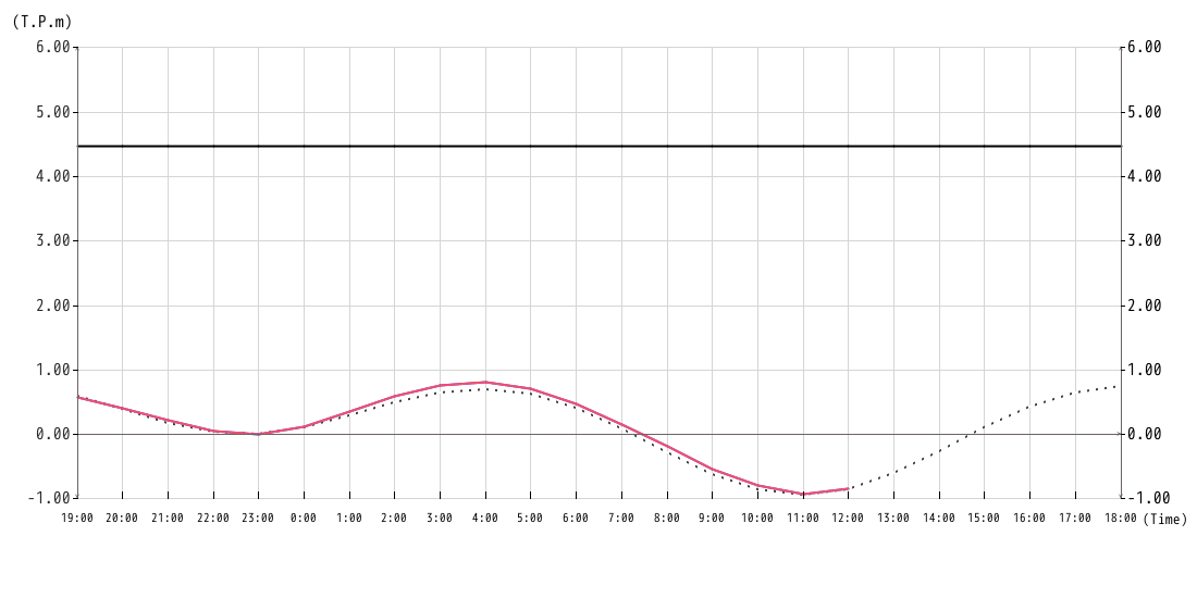 潮位グラフ1hour