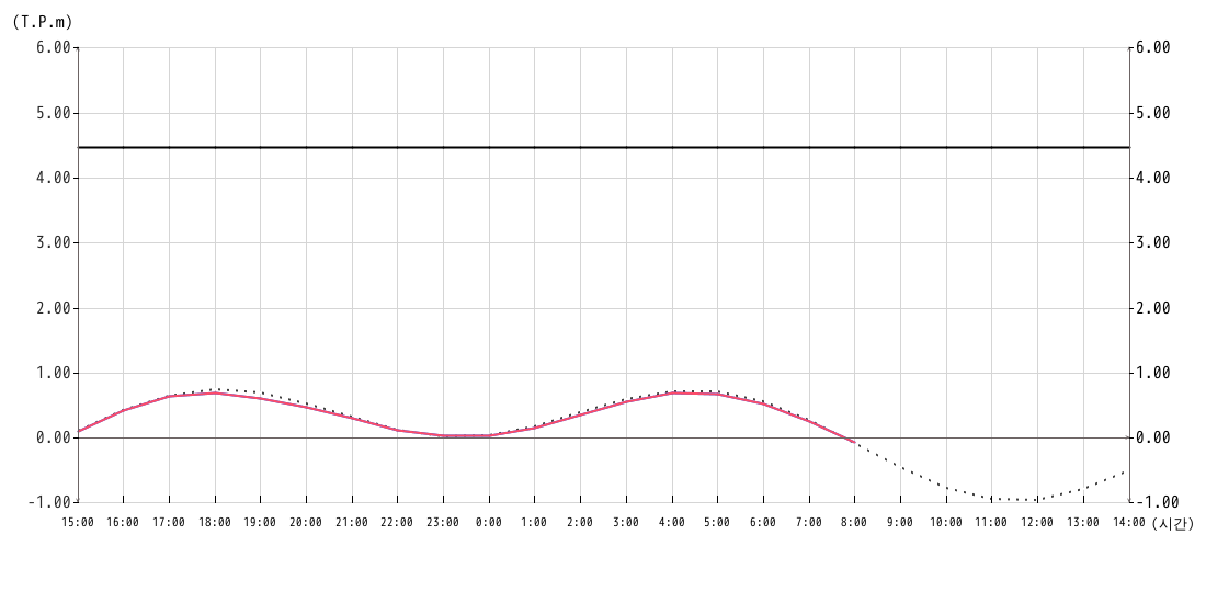 조위 그래프1시간