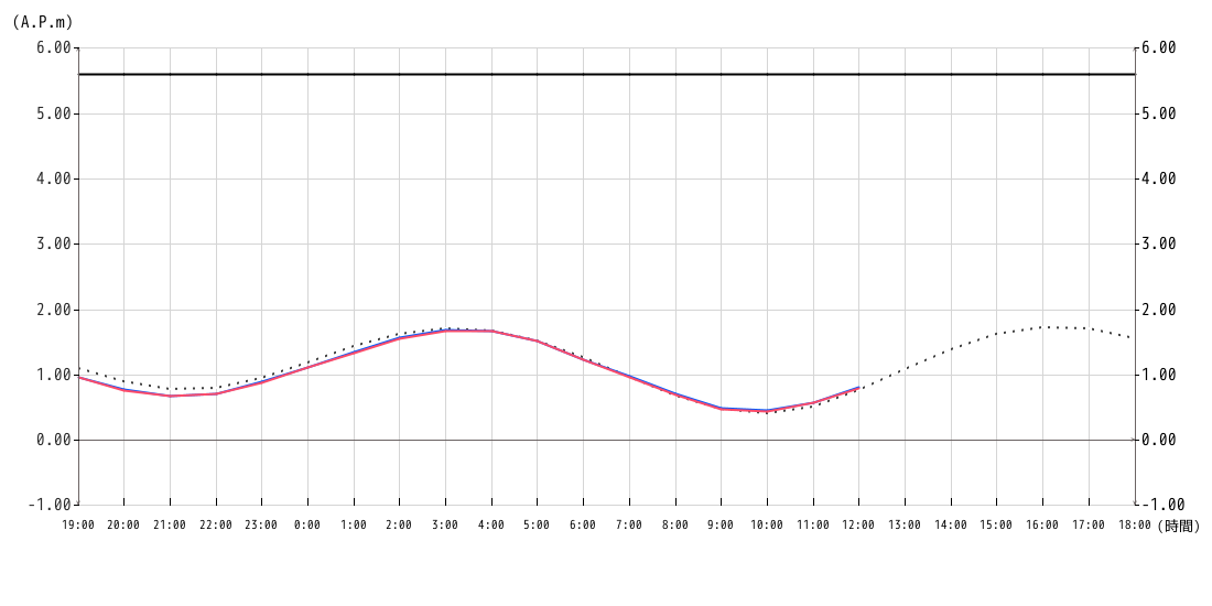 潮位グラフ1時間