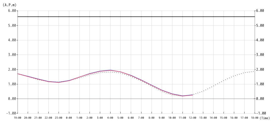 潮位グラフ1hour