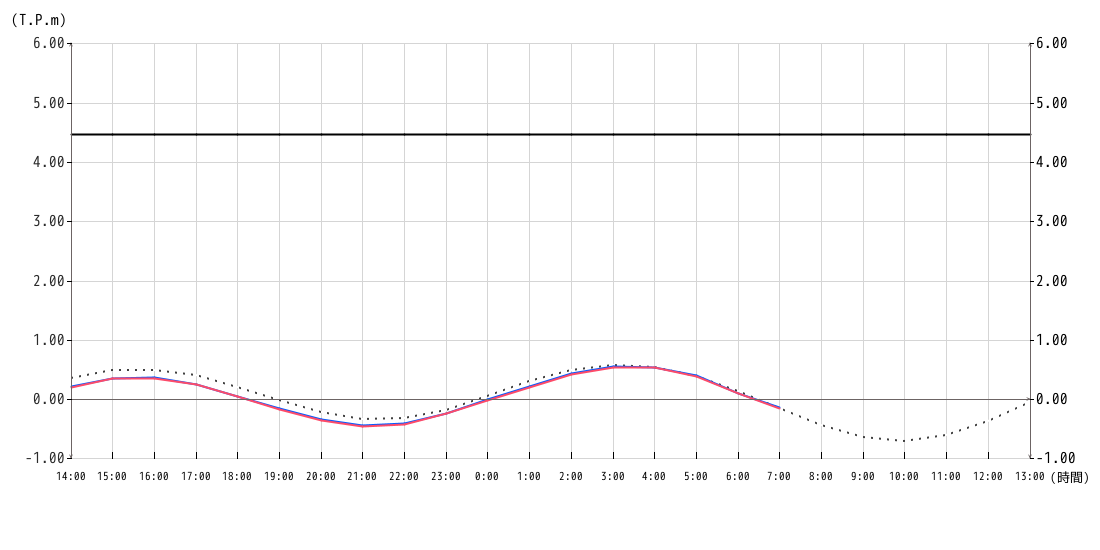 潮位グラフ1時間