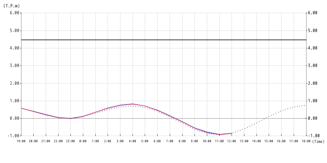 潮位グラフ1hour