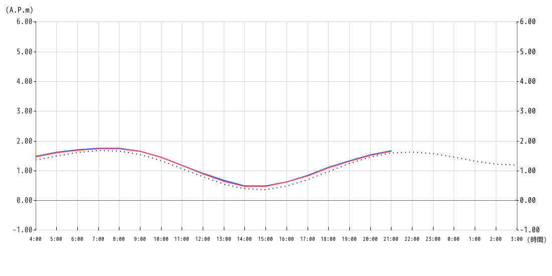 潮位グラフ1時間