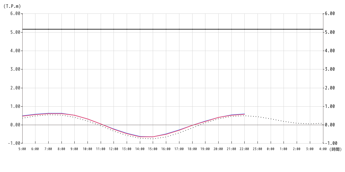 潮位グラフ1時間