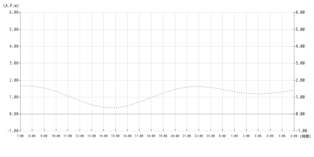 潮位グラフ1時間