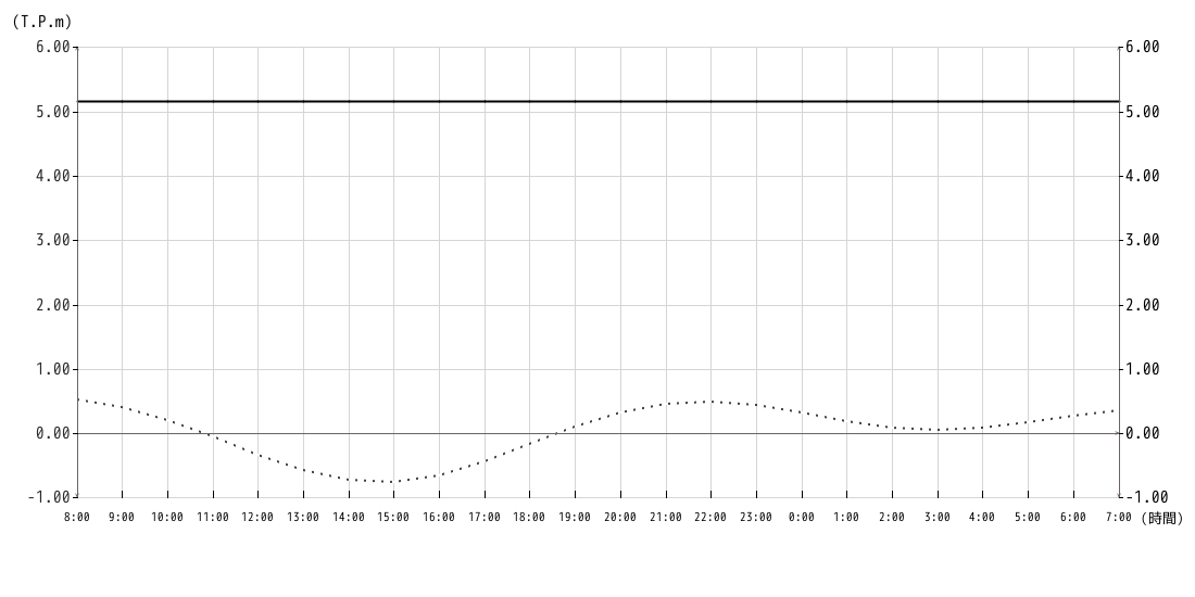 潮位グラフ1時間