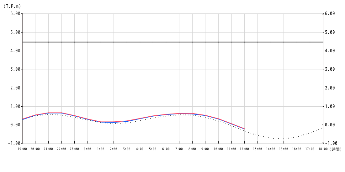 潮位グラフ1時間