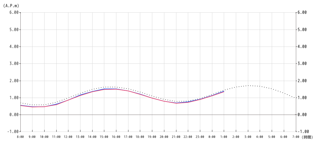 潮位グラフ1時間