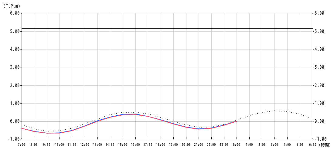 潮位グラフ1時間