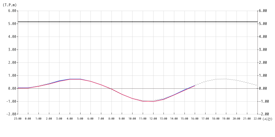 조위 그래프1시간