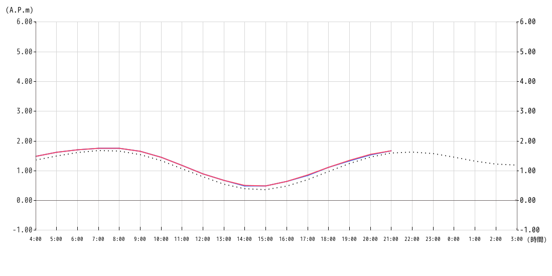 潮位グラフ1時間