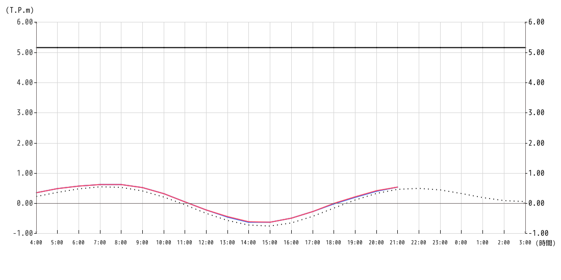 潮位グラフ1時間