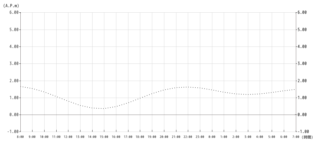 潮位グラフ1時間