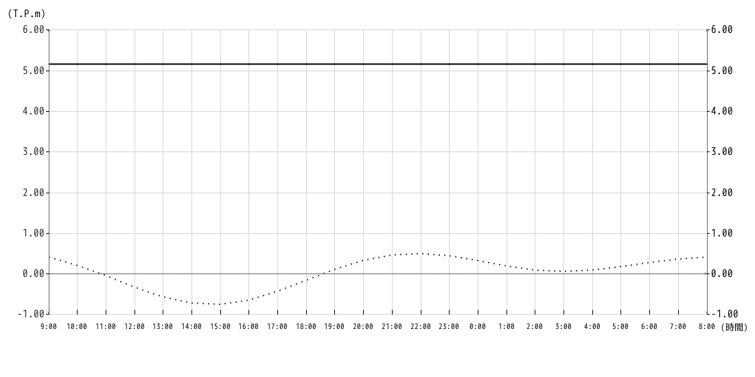 潮位グラフ1時間