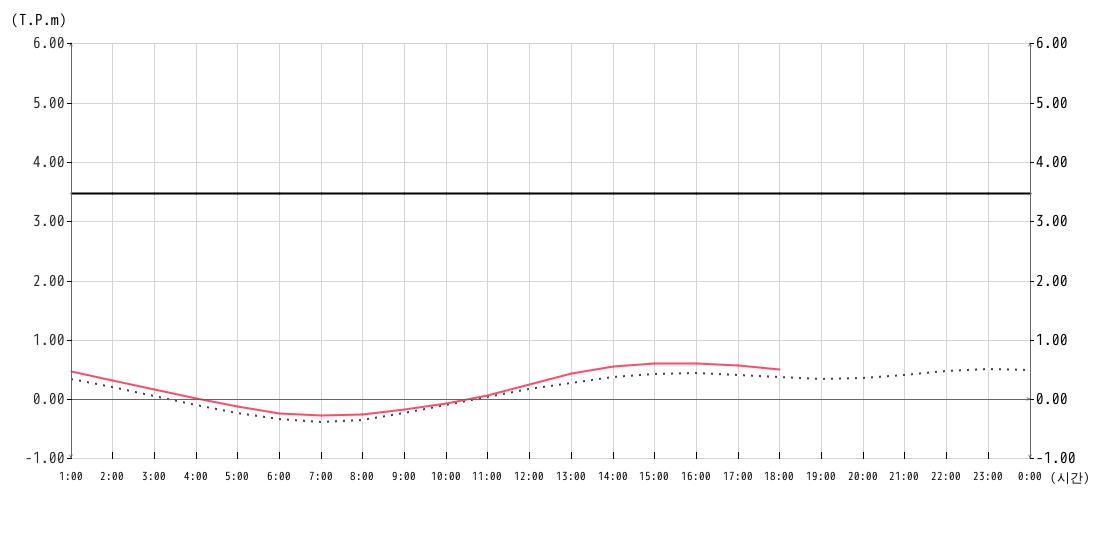 조위 그래프1시간